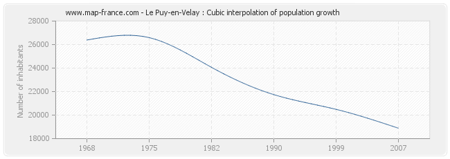 Le Puy-en-Velay : Cubic interpolation of population growth